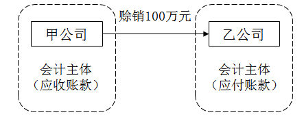 免費課程：會計基本假設(shè)