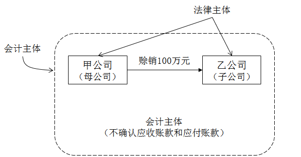 會計基本假設(shè)