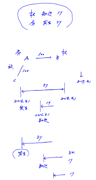 撤銷(xiāo)權(quán)的消滅