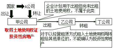 免費課程：投資性房地產(chǎn)的范圍