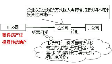 投資性房地產(chǎn)的范圍