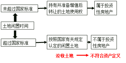 土地使用權(quán)