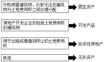 土地使用權(quán)就是“變色龍”