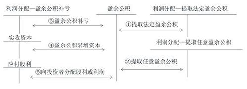 初級會計盈余公積