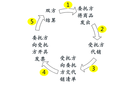 初級會計雙方