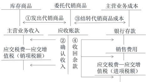 初級會計庫存商品