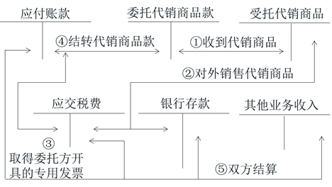 初級會計應(yīng)付賬款