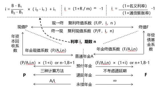 貨幣時間價值系數(shù)間的關(guān)系