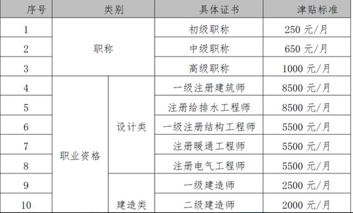 某網(wǎng)友單位職稱資格證書的津貼標準