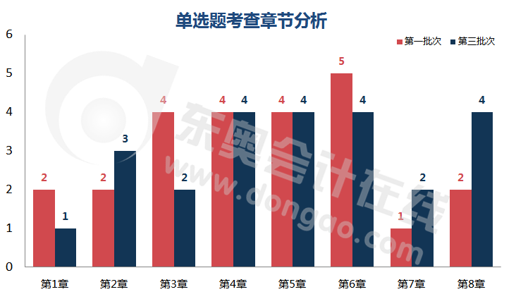 初級會計單選題都涉及哪些章節(jié)的考點