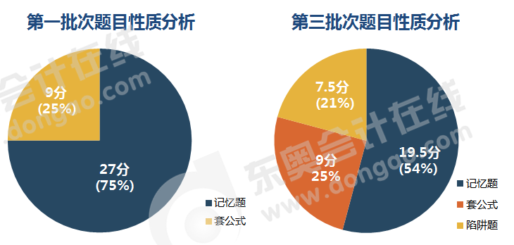 初級會計單選題題目性質分析