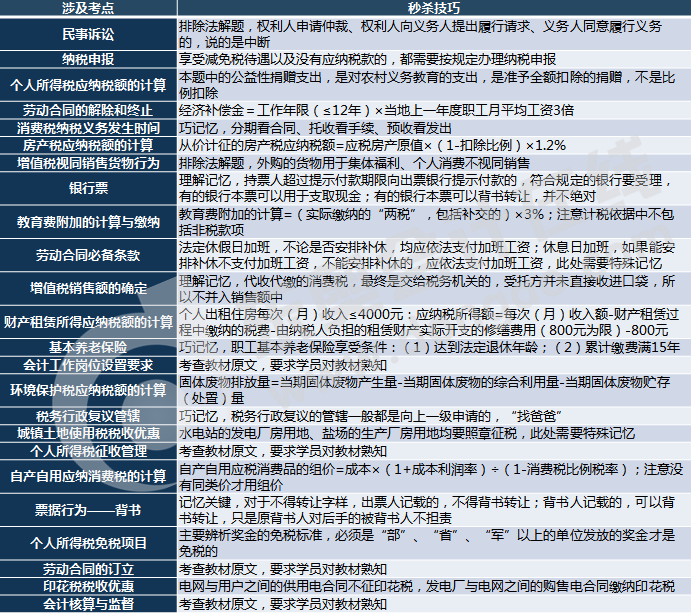 初級會計單選題考點分析第三批