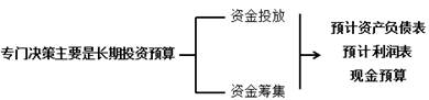 專門決策預(yù)算的編制