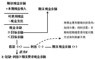 現(xiàn)金預(yù)算的編制