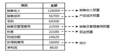 利潤表預(yù)算的編制