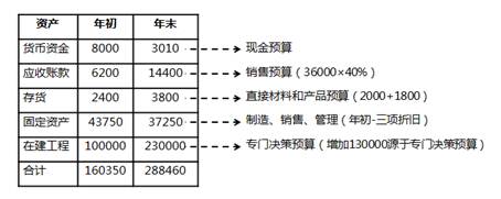 資產(chǎn)負債表預(yù)算的編制