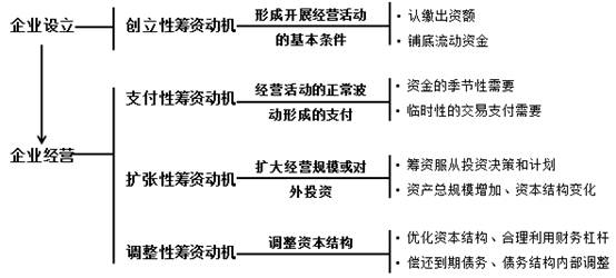 企業(yè)籌資動機