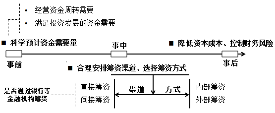 籌資管理的內容