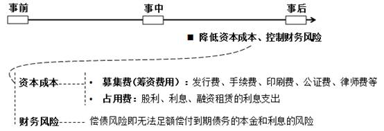 籌資管理內容