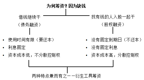 企業(yè)籌資方式