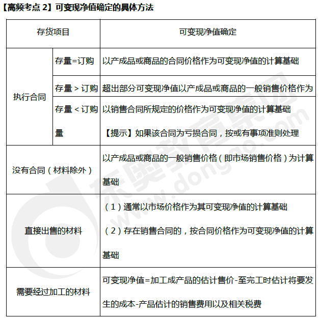 可變現(xiàn)凈值確定的具體方法_中級會計實務高頻考點