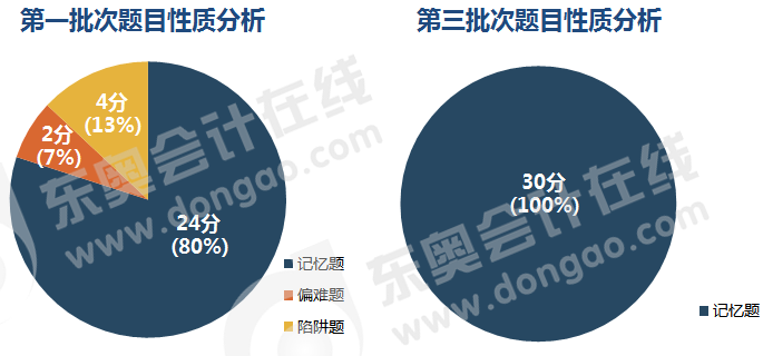 初級會(huì)計(jì)考試多選題目性質(zhì)分析