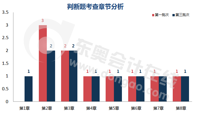 初級(jí)會(huì)計(jì)判斷題考查章節(jié)分析