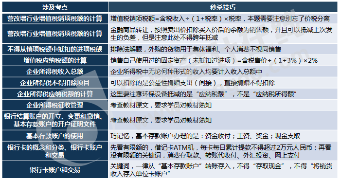 初級會計考試不定項考點