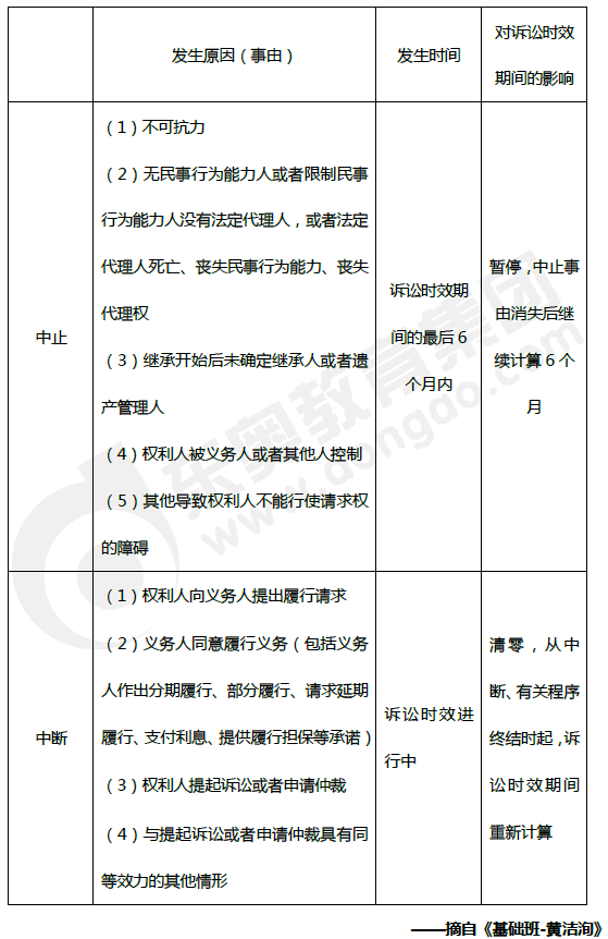 訴訟時效中止VS訴訟時效中斷