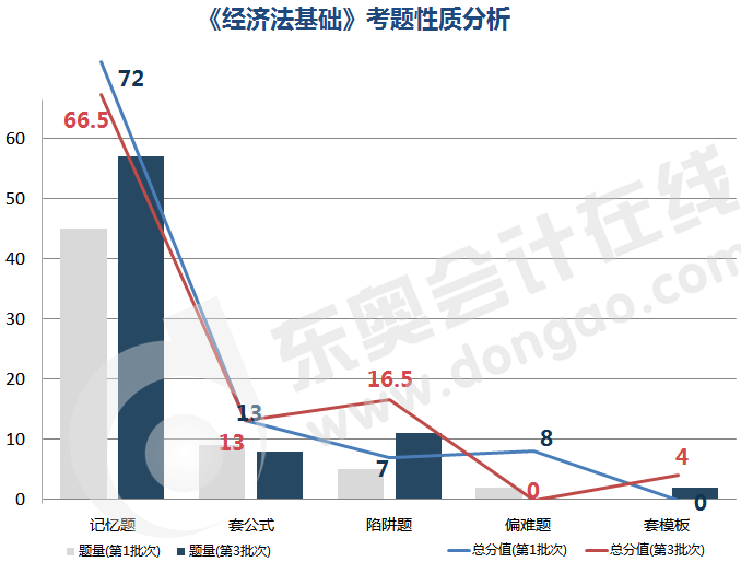 初級(jí)會(huì)計(jì)《經(jīng)濟(jì)法基礎(chǔ)》考題性質(zhì)分析