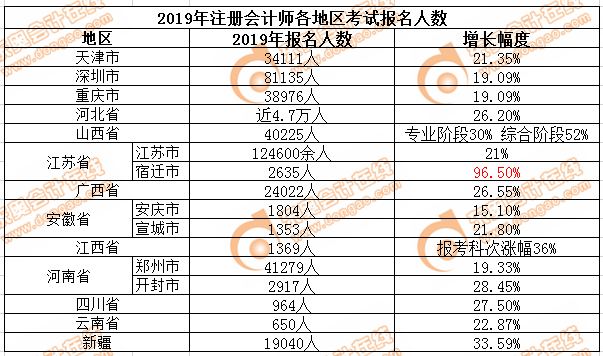 注會報(bào)名人數(shù)