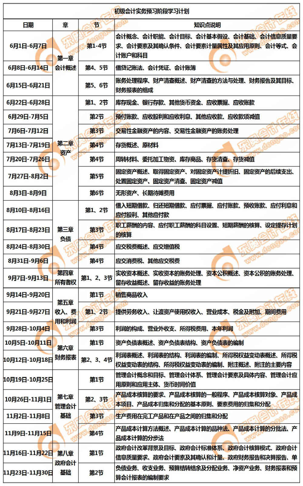 2020年初級會計職稱《初級會計實務》預習階段學習計劃