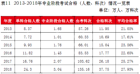 注會專業(yè)階段通過率