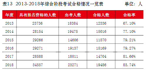 注會綜合階段通過率