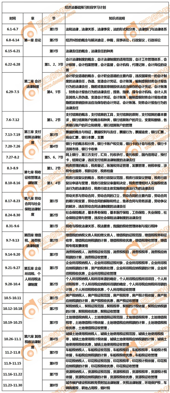 2020年初級(jí)會(huì)計(jì)職稱《經(jīng)濟(jì)法基礎(chǔ)》預(yù)習(xí)階段學(xué)習(xí)計(jì)劃