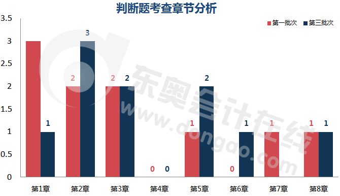 初級(jí)會(huì)計(jì)判斷題章節(jié)分析