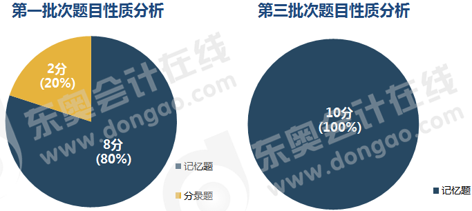 初級(jí)會(huì)計(jì)判斷題題目性質(zhì)分析