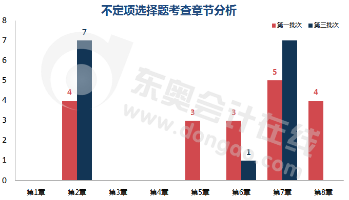 初級會計不定項選擇題考查章節(jié)分析