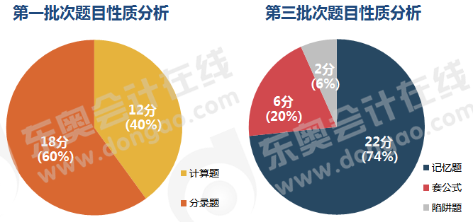 初級會計不定項選擇題題目性質(zhì)