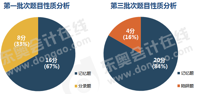 初級會計題目性質(zhì)分析