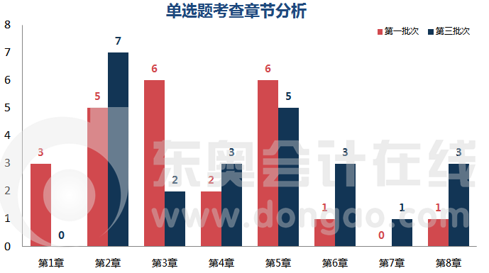 初級會計實務(wù)單選題目章節(jié)分析