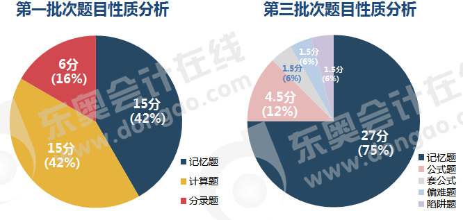 初級會計實務(wù)單選題目性質(zhì)分析