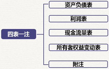 財務(wù)報表