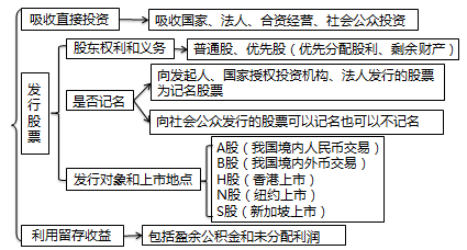 股權(quán)籌資的種類