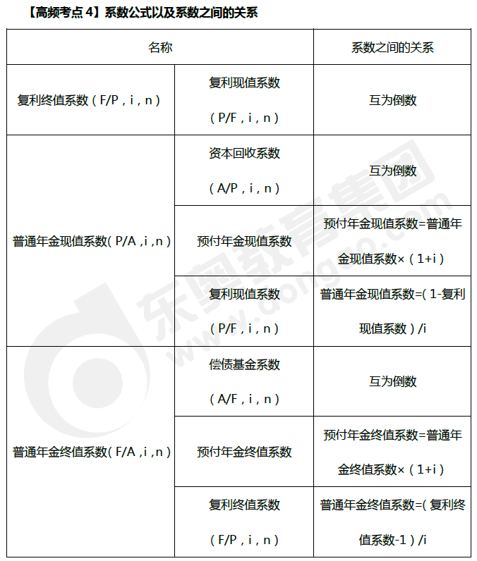 系數(shù)公式以及系數(shù)之間的關(guān)系