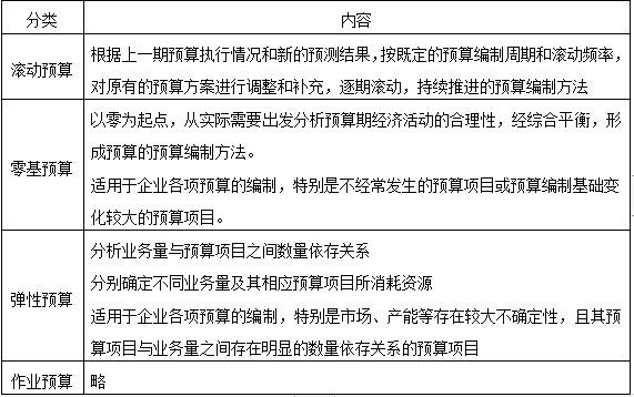 工具方法---第2預(yù)算管理