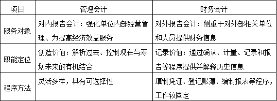 管理會(huì)計(jì) VS 財(cái)務(wù)會(huì)計(jì)