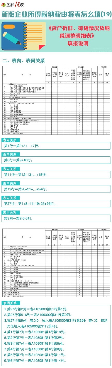 資產(chǎn)折舊明細表該如何填寫