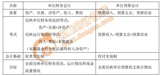 政府會(huì)計(jì)要素及其確認(rèn)和計(jì)量