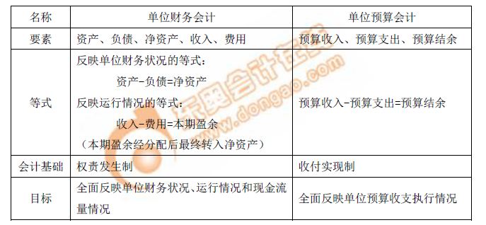 政府會(huì)計(jì)要素及其確認(rèn)和計(jì)量